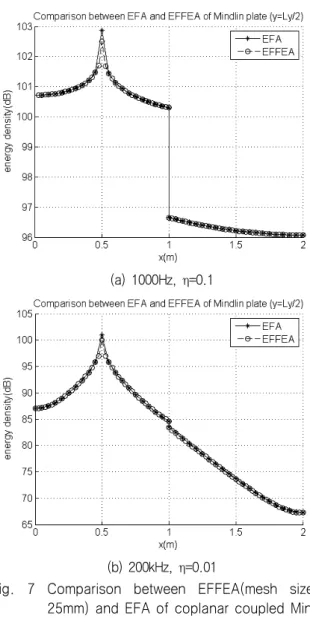 Fig.  7  Comparison  between  EFFEA(mesh  size  =  25mm)  and  EFA  of  coplanar  coupled  Mindlin  plate  (y=Ly/2)