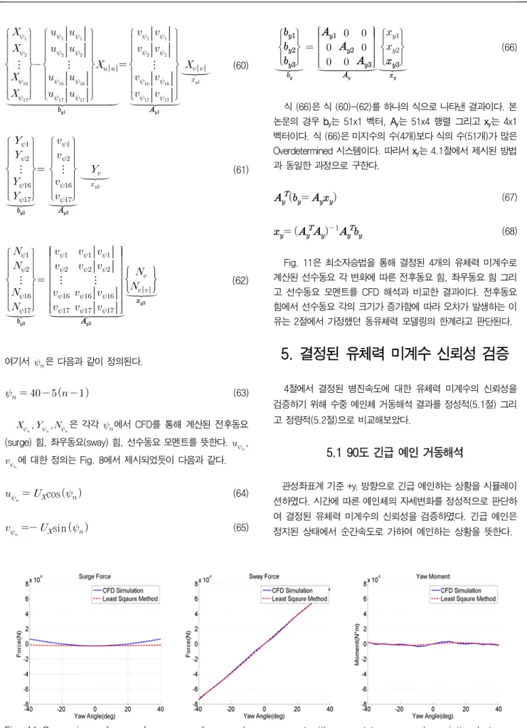 Fig.  11  Comparison  of  surge  force,  sway  force  and  yaw  moment  with  respect  to  yaw  angle  variation  between  CFD  simulation  and  least  square  method