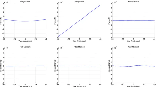 Fig.  7  CFD  results  with  respect  to  yaw  angle  variation  of  underwater  tow-fish