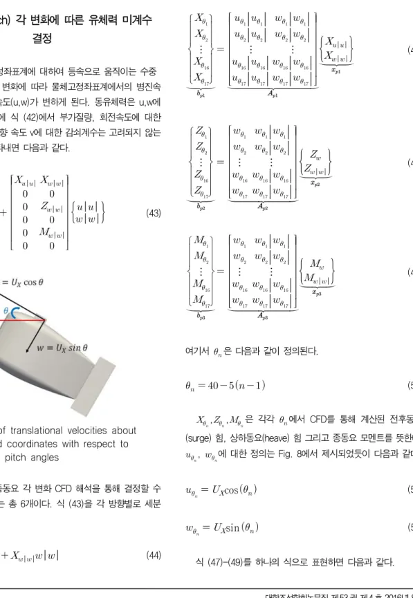 Fig.  8  Variation  of  translational  velocities  about  body-fixed  coordinates  with  respect  to  change  of  pitch  angles