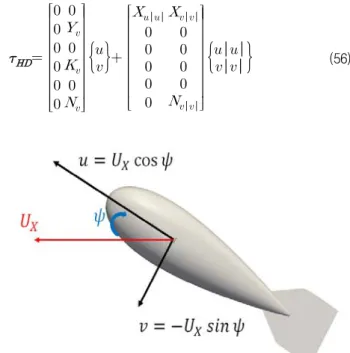 Fig.  10  Variation  of  translational  velocities  about  body-fixed  coordinates  with  respect  to  change  of  yaw  angles
