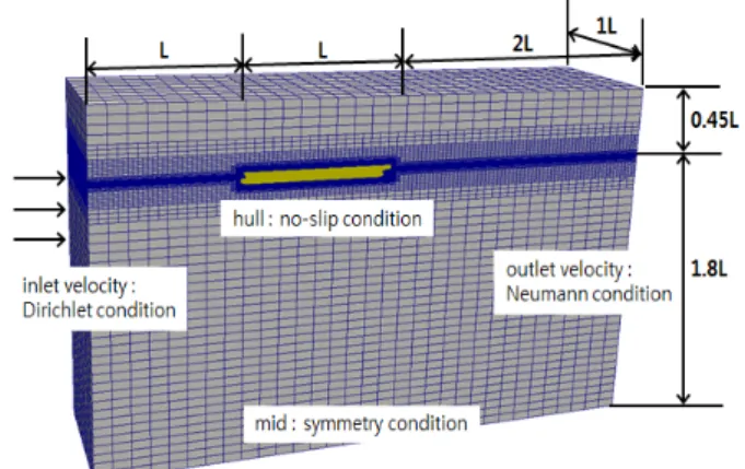 Fig.  1  Boundary  conditions  and  domain  size  of  KCS
