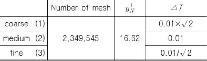 Table  5  C T   for  three  grids