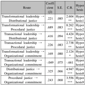 Table 4 shows correlation among the variables in this  study. All the relations of the transformational leadership  (the transactional leadership) and the transactional  leadership (the transformational leadership), the  distributional justice, the procedu