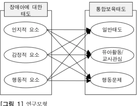 표 1에서 조사대상자의 인구통계학적 특성을 분석한  결과 성별은 남성 31명(20.7%),  여성 119명(79.3%)으로  나타났고,  연령은 30세 미만 17명(11.3%), 30-40세 미만  52명(34.7%), 35-40세 미만 45명(30.0%), 40세 이상 36명 (24.0%)으로 나타났다