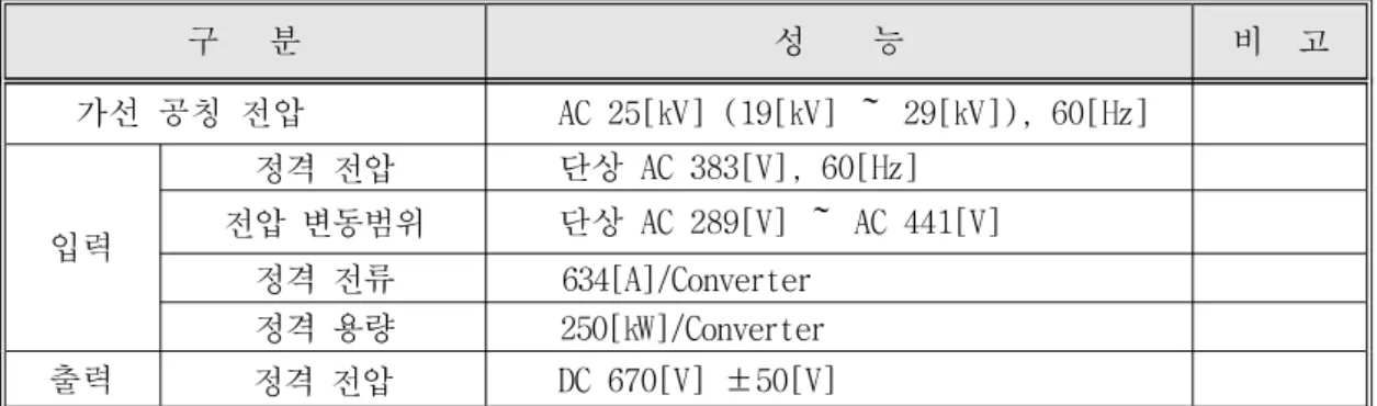 Table 2. Specification of Auxiliary Block