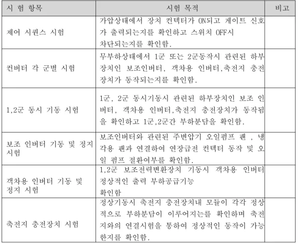 Table 5. Test Specification of Auxiliary Power Supply 