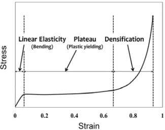 Fig. 1 General stress-strain relation of polymer form          under compression