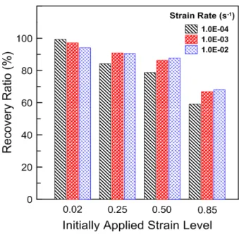 Table 1 Conditions for the compression test No.  Initially applied strain level Strain rate