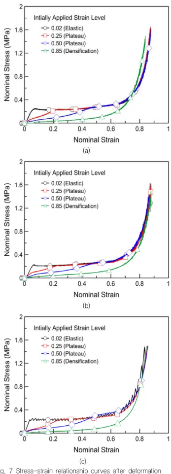 Fig. 6 Permanent deformation ratio after compression       according to the initially applied strain level