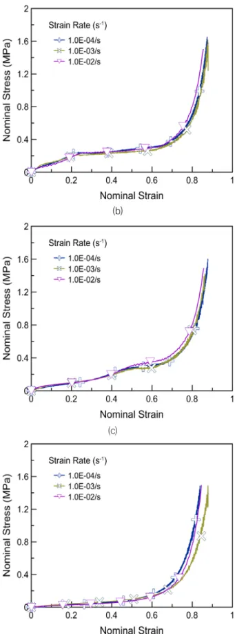 Fig. 8 Stress-strain relationship curves after deformation        recovery of PIF according to the eng