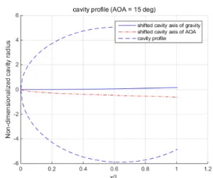 Fig.  1  Cavity  axis  deformation  due  to  gravity  effect                      and  cavitator  angle  of  attack  (AOA    =  15°)
