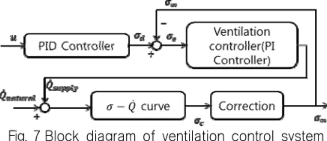 Fig.  6  Desired  cavitation  number  calculated  by  PID                    controller  and  iteration 