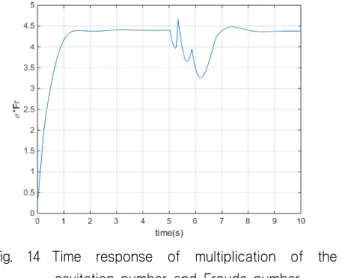Fig.  14  Time  response  of  multiplication  of  the                                    cavitation  number  and  Froude  number 