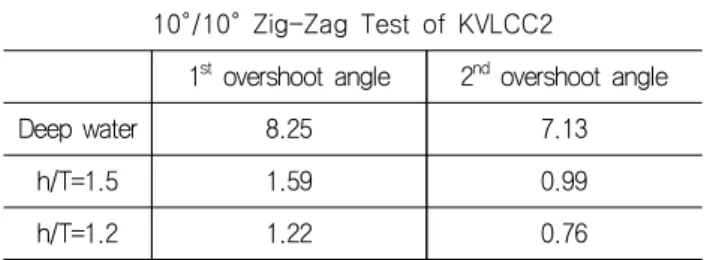 Fig. 20 10°/10°Zig-Zag test by depth of water Table 13  1st &amp; 2nd overshoot angle by depth of water 