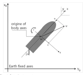 Fig. 1 Coordinate system.