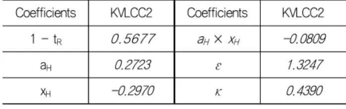Table 2 Interaction coefficients of KVLCC2 (Kim et al, 2008) Coefficients KVLCC2 Coefficients KVLCC2 1  - t R 0.5677 a H ×  x H -0.0809 a H 0.2723 ε 1.3247 x H -0.2970 κ 0.4390 3.2 타 모델 선박에 장착되는 타 장치는 유압장치에 의하여 조작되며 실제 로는 일정한 각도를 가지고 타 각도가 조정된다