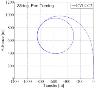 Table 5 Results of Turning test 