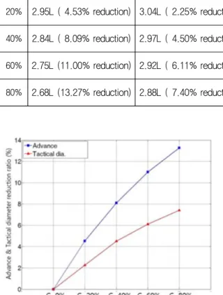 Table 7  Reduction of advance and tactical diameter          (Starboard Turn)