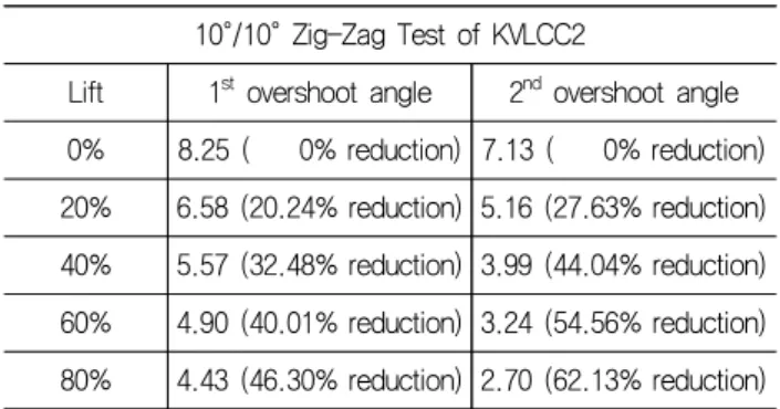 Table 10 1 st  &amp; 2 nd  overshoot angle of 20°/20°       