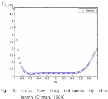 Table 12 Advance and tactical diameter by depth of water 35°  Starboard  Turning  Test  of  KVLCC2