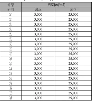 표 3에서는 홀수 번 위치의 각 지점에서 광원에 따른  최소 휘도와 최대 휘도를 측정한 결과를 보여 주고 있는 데, 3,000~25,000[cd/m 2 ]의 범위를 보였다.