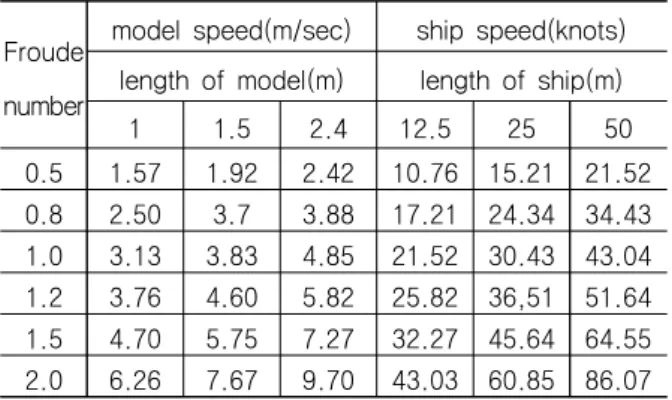 Table  1  Speed  relation  of  model  and  ship