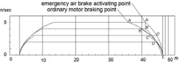 Fig. 8 Towing  carriage  emergency  air  braking  scenario 