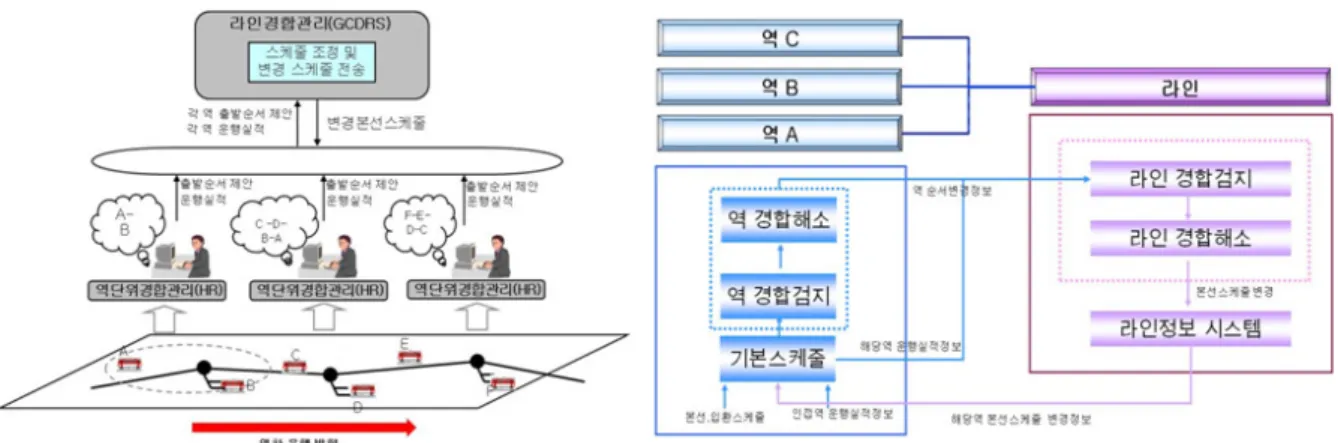 Fig.  3.  Cooperation  of  Hierarchical  Conflict  Modules