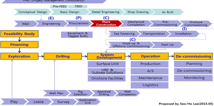 Fig.  1  Value  chain  of  offshore  projects
