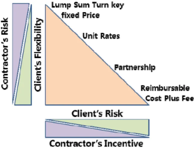 Fig.  2  Contract  condition  and  risk  of  offshore  projects