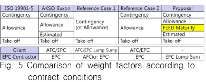 Fig.  5  Comparison  of  weight  factors  according  to                contract  conditions 4.2 중량 요소의 재정의 본  연구에서는  사례  분석을  통해  주문자나  계약자의  구분,  계약  방식의  구분에  상관없이  모두  적용될  수  있는  5단계의  중 량  요소를  정의하고  다음과  같이  통일하여  사용할  것을  제안하 였다
