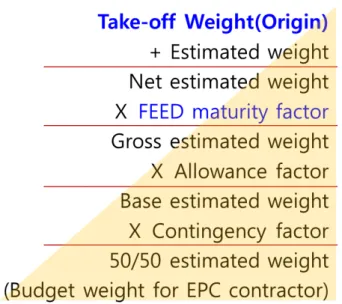 Fig.  6  New  formula  for  the  weight  estimation  and                  calculation 식 (1) 및 Fig
