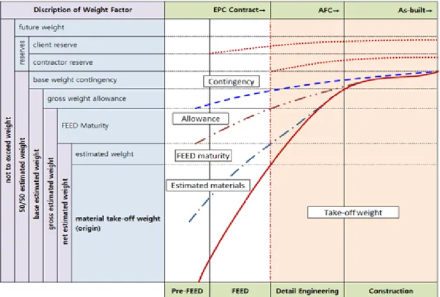 Fig.  7  New  weight  curve  for  the  weight  estimation  and  calculation  from  weight  factors
