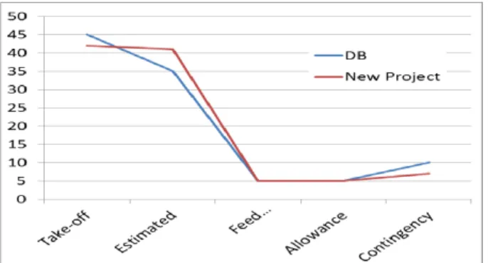 Fig.  9  Cross  checking  method  for  the  estimated  and  calculated  weight 5. 결 론 해양플랜트는  상선과는  달리  기본  설계의  완성도가  낮고,  표 준  선형의  활용이  여의치  않으며,  기본  설계와  상세  설계를  수 행하는  기관이  다르기  때문에  견적  중량을  추산하기  위한  기준  설정이  어렵다