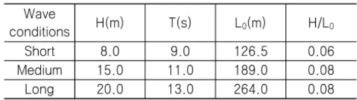 Table  1  Conditions  of  the  wave  and  current  for  the  numerical  computations  in  full-scale  (Iwanowski,  et  al.,  2009) Wave  conditions H(m) T(s) L 0 (m) H/L 0 Short 8.0 9.0 126.5 0.06 Medium 15.0 11.0 189.0 0.08 Long 20.0 13.0 264.0 0.08