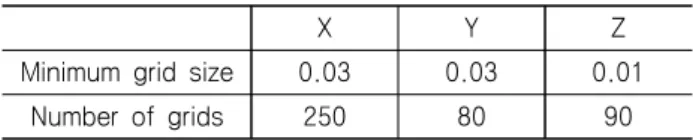 Fig.  4  Comparison  of  incident  wave  profiles(WP  #1)  according  to  aspect  ratio