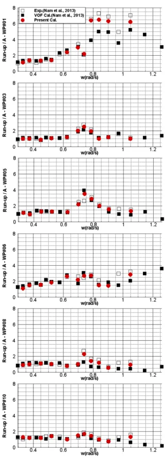 Fig. 10 Measurement positions of the wave elevations  (Nam,  et  al.,  2013)