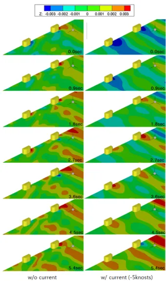Fig.  13  Comparisons  of  the  wave  height  contours  around the columns of the semi-submersible  offshore  structure  according  to  the  current