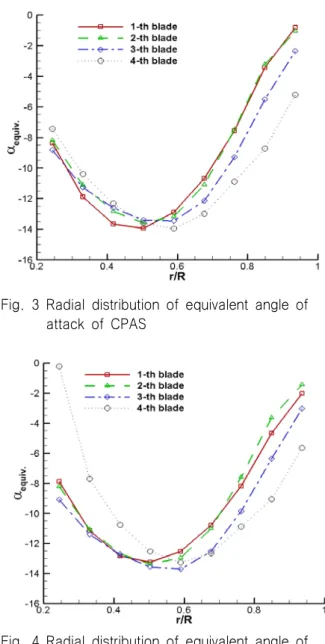 Fig.  3  Radial  distribution  of  equivalent  angle  of  attack  of  CPAS