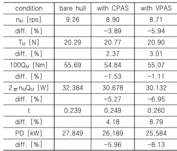 Table  5 Comparison  of ship  perfomance  of  Experiment  results  on  ITTC  (1978)