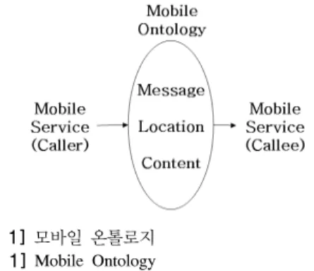 그림 5에서와 같이 ‘Mobile Service 1'에서 전달되는  데이터의  형식은  'M1'이며,  메시지  온톨로지에  의해  'Mobile Service 2'로 연계된다