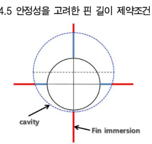 Fig.  8  Fin  immersion  depth  related  to  cavity  size