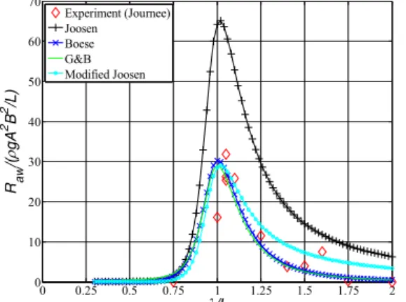 Fig.  6  Heave  response  of  KVLCC  2  (Fn=0.142,  β=180)