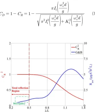 Fig. 13 Comparison of added resistance for KVLCC 2  (F n =0.142,  β=180)