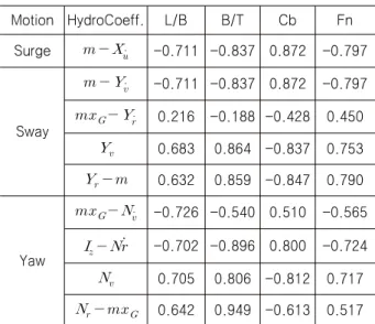 Table  3  Correlation  analysis  result  of  hull  form  coefficients Motion HydroCoeff