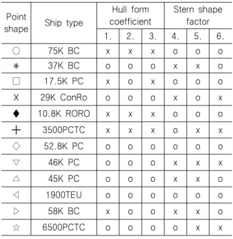 Fig.  15  Distribution  of  stern  shape  factors  in  database DB에  속하는  선종이  직육면체(boundary)  면의  중심으로부터  가로  및  세로의  50%  범위  밖에  위치하는  경우를  x,  50%  범위  안에  위치하는  경우를  o로  하여  해당선박의  선형계수와  선미부  형상계수를  Table  7에  나타낸다