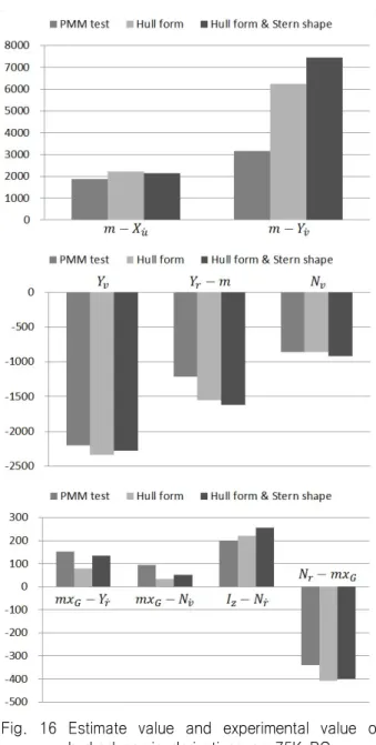 Table  8  Estimation  result  of  derivatives  approved  hull  form  coefficients  and  stern  shape  factors  on  75K  BC 75K  BC Hydro  Coeff