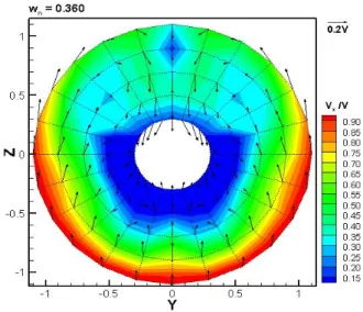 Fig.  10과  같이  덕트에  의해  가속되어진  반류  분포를  기준으 로 하여 Fig. 11와 같이 반경별 최적각도를 도출하였다.   고정날개의  직경은  프로펠러가  0.9R반경  이후에서  날개의  끝의 하중 감소 설계로 인한 추진기 전체 추력에서 영향력이 작 다는 점, 그리고 날개 끝에서 발생하는 3차원 효과 및 캐비테이 션의 영향으로 그 손실이 상대적으로 크다는 점을 고려하여 프로 펠러 직경의 0.9D P 로 선정하였다