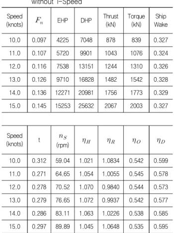 Fig.  16  Comparison  of  power  of  model  ship  at  target  speed